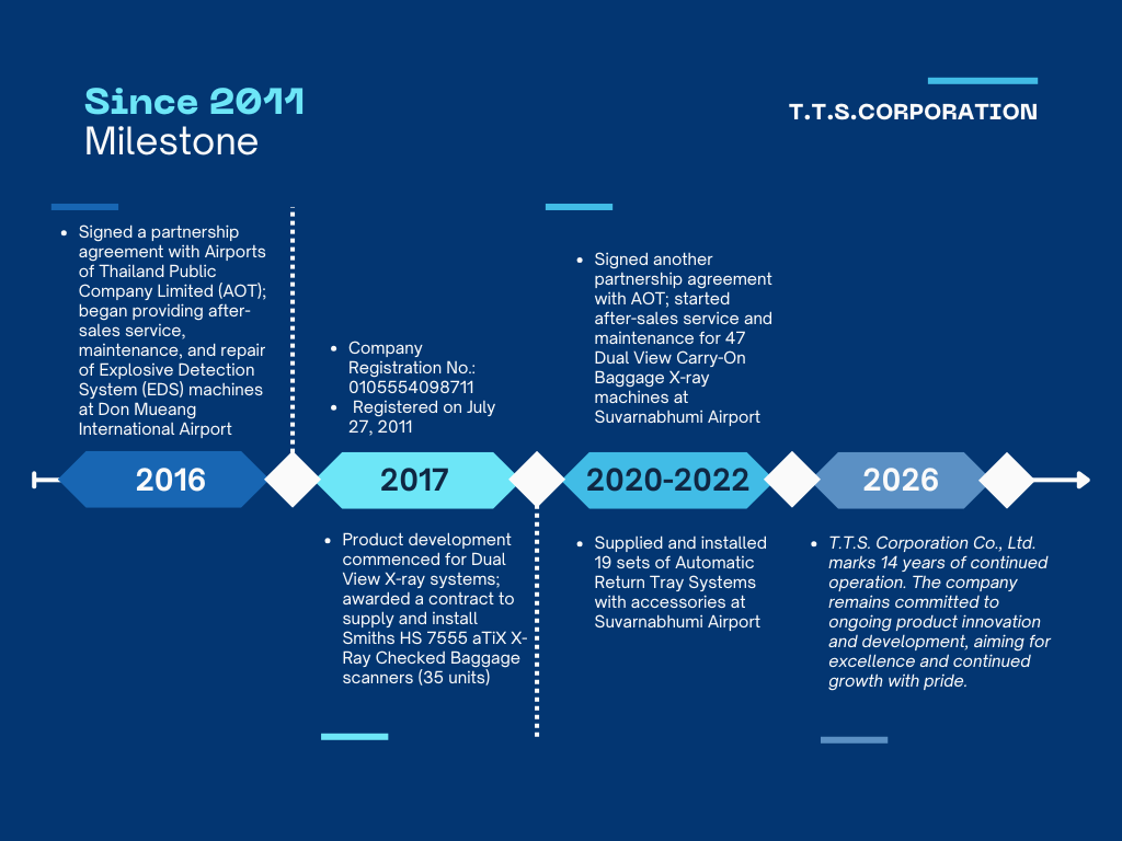 Dark Blue Modern Company Milestones Graph Line Chart